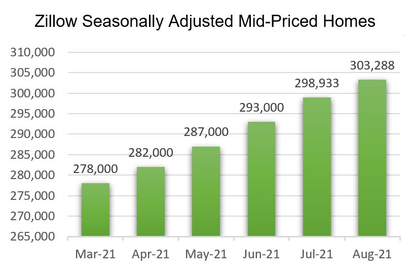 August 2021 Zillow Home Value Index