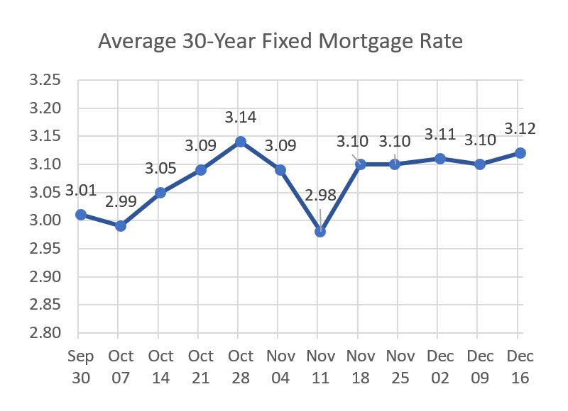 November Average 30-Year Mortgage Rate