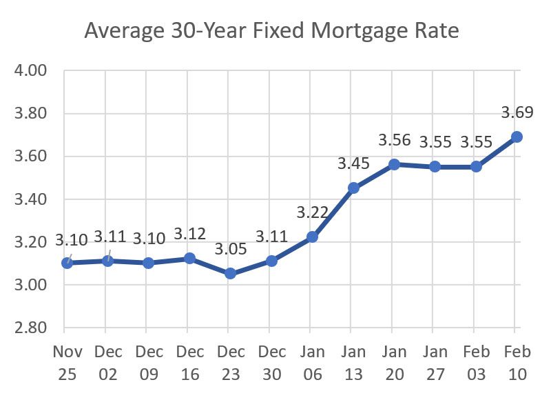 Weekly Average Mortgage Rate